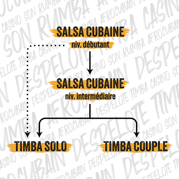 Parcours timba